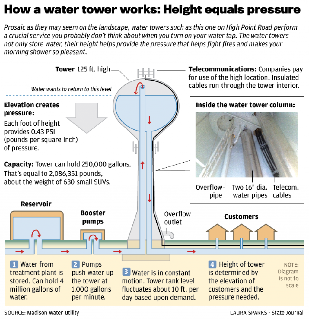 diagram of how a water tower works madison com rh madison com Water Tower Blueprints Water